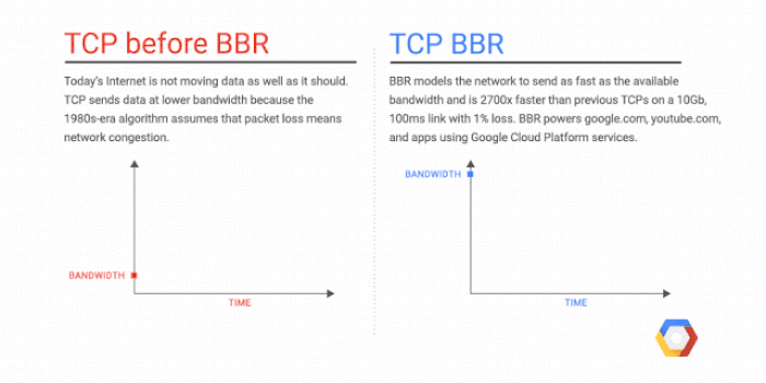 启用 BBR 前后的网络吞吐量对比