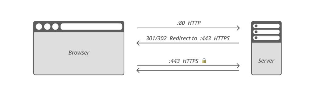 通常，浏览器通过 :80 对某一域名发起请求，服务器将其重定向至 :443