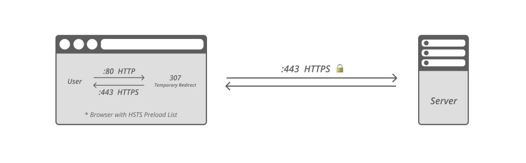 有了 HSTS Preload List，浏览器在内部完成 307 重定向，然后直接通过 :443 发起加密请求。